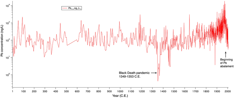 Reconstruction of atmospheric lead concentrations from a Swiss Alpine ice core over the past 2,000 years. Image: More et al. 201